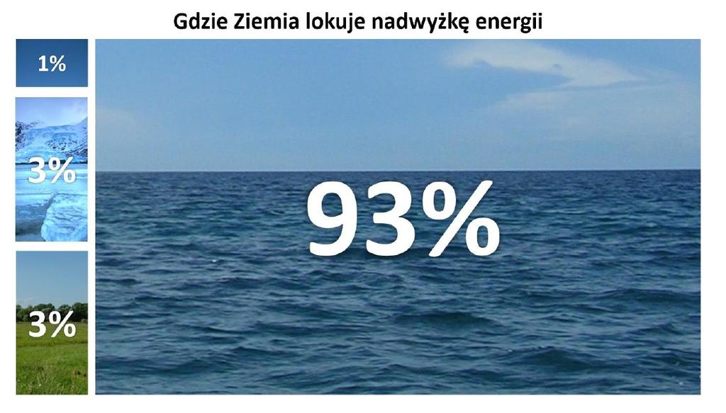 Dokąd trafia nadwyżka energii z nierównowagi radiacyjnej: nagrzewanie oceanów 93%, topnienie