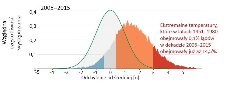 Na osi x odchylenia standardowe dla rozkładu Gaussa odpowiadającego rozkładowi temperatur z okresu bazowego.