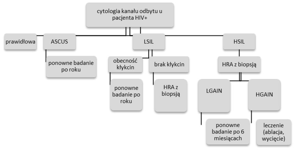 Zleca się aby każdemu zakażonemu HIV, co najmniej raz w roku, zbadać palcem kanał odbytu.