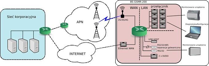 VLAN, Q-in-Q Dostępny kanał transmisji strumienia danych Ethernet może zostać podzielony na niezależne kanały transmisji z wykorzystaniem mechanizmów wirtualnych sieci VLAN (802.1Q oraz 802.