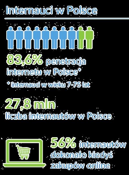 W Polsce statystycznie więcej ludzi kupuje w Internecie