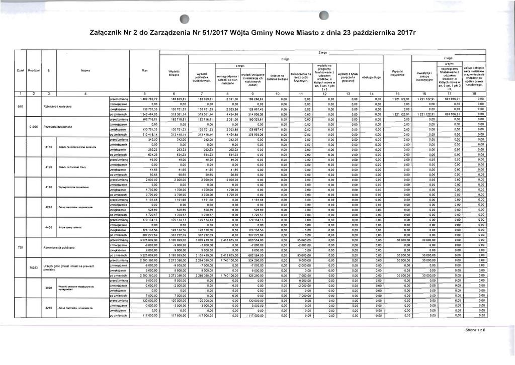 Zatctcznik Nr 2 do Zarzctdzenia Nr 51/2017 W6jta Gminy Nowe Miasto z dnia 23 pazdziernika 2017r Z lego : wydatki na wtym: programy n8 programy za cup ; obj~cie Dzlel Rozd.