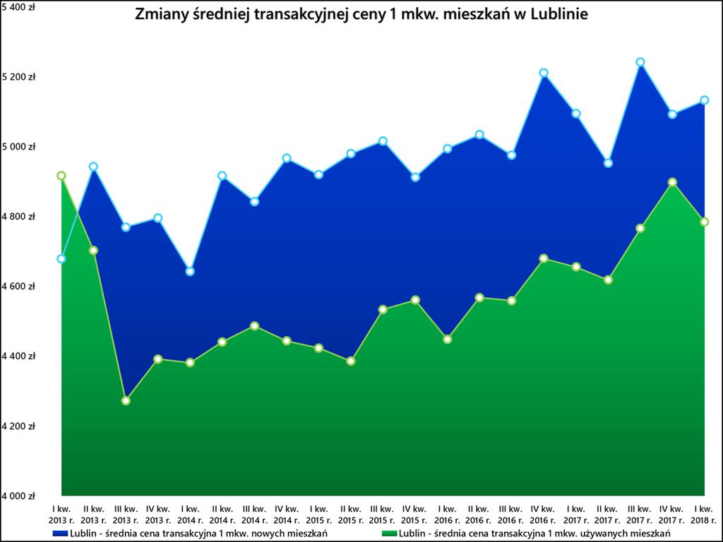 Źródło: opracowanie własne na podstawie danych NBP / 3. Lubelski rynek pierwotny na tle innych krajowych rynków (dostępność mieszkań) Pomimo niewielkiego spadku dostępności cenowej mieszkań w 2017 r.