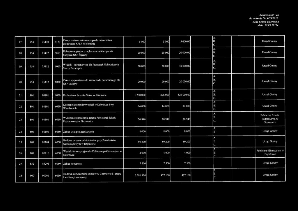 20 000,00 19 754 75412 6060 Wydatki inwestycyjne dla Jednostek Ochotniczych Straży Pożarnych 30 000 30 000 30 000,00 20 754 75412 6050 Zakup wyposażenia do samochodu pożarniczego dla OSP Lasków 20