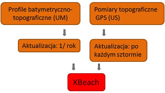 Model XBeach 1D Dane wejściowe: Poziom morza