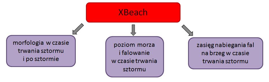 Porównanie wyników symulacji z