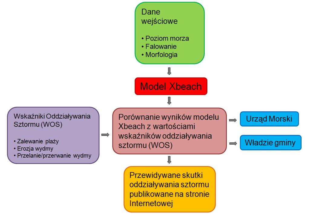 System Wczesnego Ostrzegania przed skutkami sztormów Koncepcja Systemu: Schemat działania: Moduły budujące System Moduł obserwacji, w którym gromadzone są dane niezbędne do modelowania numerycznego,