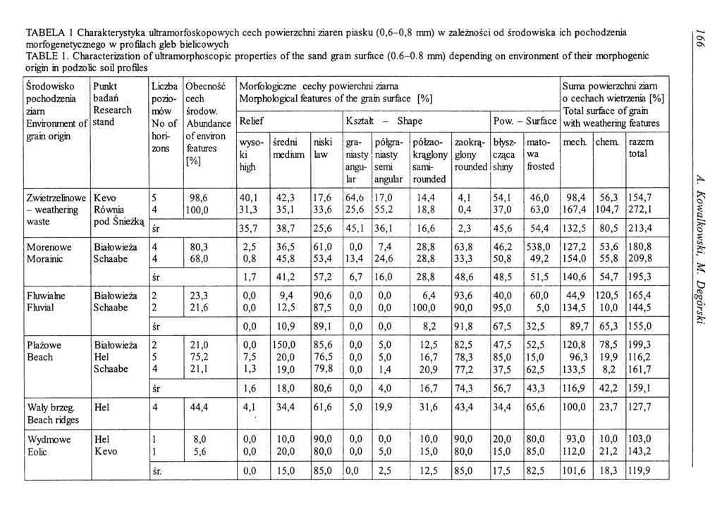 TABELA 1 Charakterystyka ultramorfoskopowych cech powierzchni ziaren piasku (0,6-0,8 mm) w zależności od środowiska ich pochodzenia morfogenetycznego w profilach gleb bielicowych TABLE 1.
