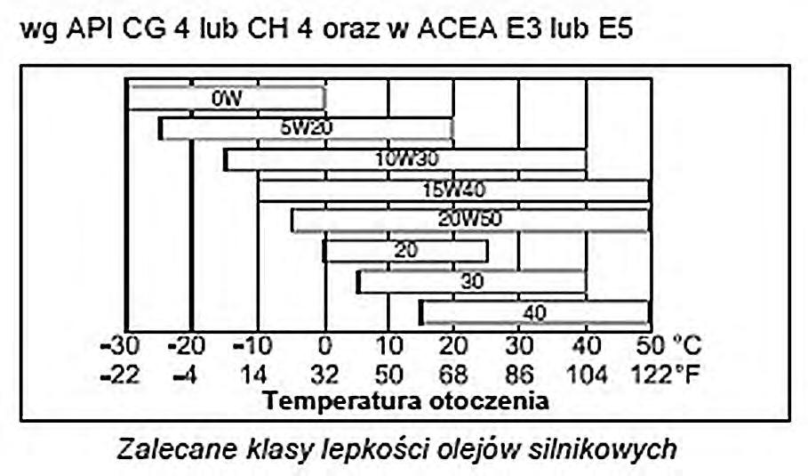 jeżeli ładowarka będzie pracowała przy spodziewanej temperaturze otoczenia 27 o C? A. 0W B. 10W30 C. 30 D. 40 Zadanie 14.