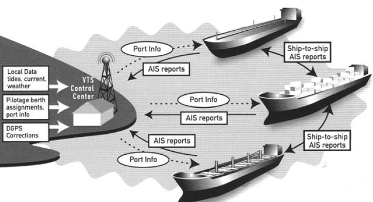 System AIS