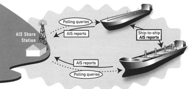 System AIS w