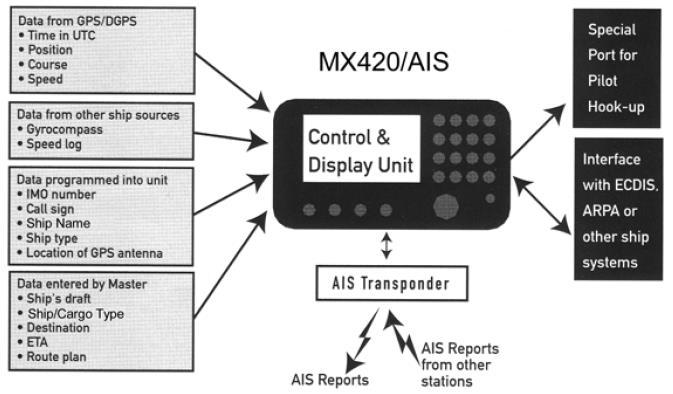 System AIS na