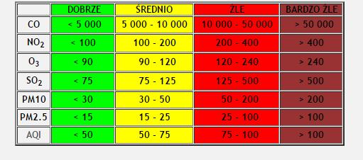 stężeń prognozowanych zanieczyszczeń w kontekście