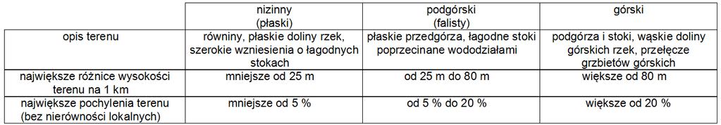 kategorii terenu, dlatego projektanci kolejowi określają ją
