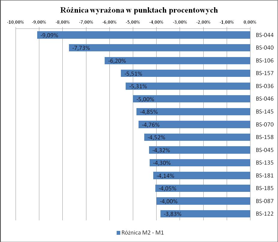 Rysunek 2. Pozycjonowanie 15 banków o najwyższym ryzyku według różnic pomiędzy wartością modelu M2 i modelu M1 za lata 2011-2016 - grupa ujednolicona 193 banki Źródło: Opracowanie własne.