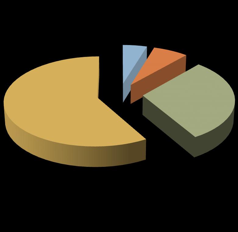długość dróg publicznych: 415.973 km, w tym: 95,3% zarządzanych przez jst.: 3 % długości (w tys. km) krajowe 19,3 4.7 6.