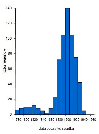 Pierwsze przejście demograficzne Regiony Europy według daty zapoczątkowania