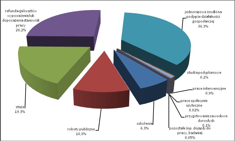 Wykres 6: Środki wydatkowane z rezerwy Ministra według form aktywizacji zawodowej w 2010 roku (w