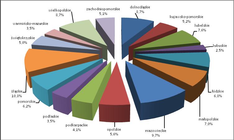 Wykres 1: Środki przyznane przez Ministra według województw w 2010 roku (w %) W roku 2010 programami finansowanymi z rezerwy Ministra objęto łącznie 145.867 osoby.