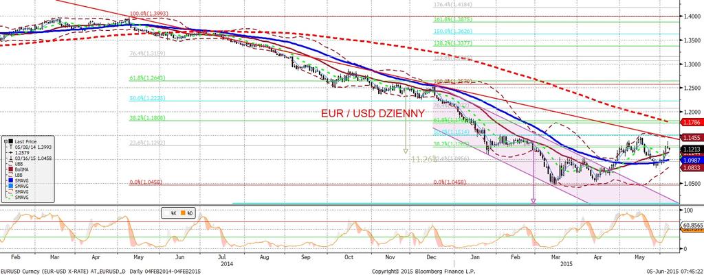 EURUSD fundamentalnie EURUSD technicznie Brak dobrze znanego, anty-kryzysowego nastawienia ECB (by c mo ze wła snie kryzys skonczył sie i zaczynamy gra c bardziej normalne warunki dla polityki