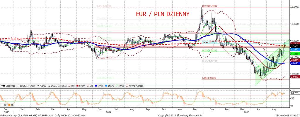 EURPLN fundamentalnie EURPLN technicznie EURPLN wybuchł po konferencji ECB a erupcja kontynuowana była podczas niepłynnego, czwartkowego handlu.