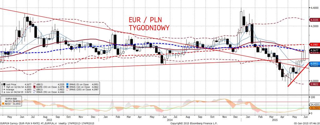 EURPLN wczoraj na chwile wyskoczył, poprzez górna granice, z kanałów wzrsotowych zarówno na wykresie dziennym jak i 4H. Tylko pół figury zabrakło do MA200 na dziennym (4,1987).