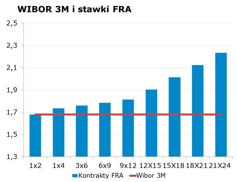 IRS BID ASK depo BID ASK Fixing NBP 1Y 1.73 1.76 ON 0.85 1.15 EUR/PLN 4.1307 2Y 1.95 1.99 1M 1.45 1.65 USD/PLN 3.7108 3Y 2.12 2.15 3M 1.38 1.58 CHF/PLN 3.9690 4Y 2.30 2.33 5Y 2.46 2.