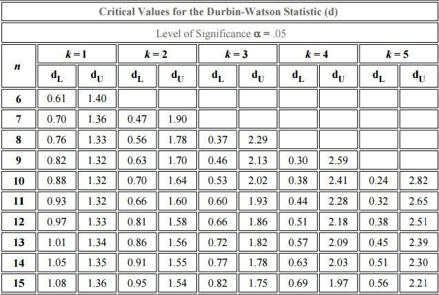 AUTOKORELACJA KORELACJA SKŁADNIKÓW LOSOWYCH (RESZT) Sprawdzamy: wykres + test Durbina-Watsona Sprawdza czy reszty mają losowy rozkład, bez określonego wzorca Statystyka DW przyjmuje wartości od 0 do