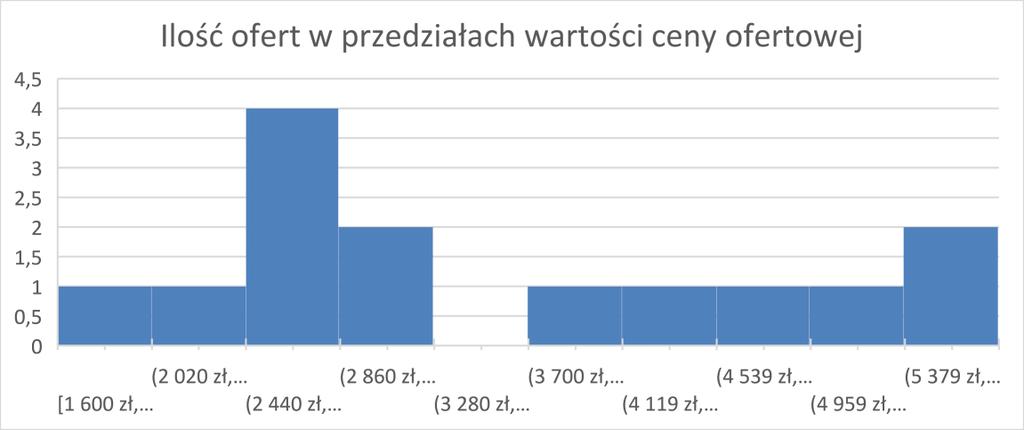 8.1.7 Średnia cena ofertowa Stąd średni przedział cen zawiera się: z wartością 8.1.8 Indywidulana wartość rynkowa Wartość dla potrzeb sprzedaży wymuszonej: Wartość minimalna to: Od 2723zł do 4725 zł netto 3125 zł netto 2700 zł netto 1600 zł netto 8.