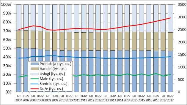 Liczba przedsiębiorstw wzrosła w całym okresie analizy (+13,50%), także w ostatnim półroczu (r/r).