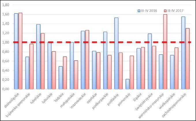2007 r. II p. 2017 r. (lewy panel) oraz ich liczba ze względu na rodzaj postępowania w I p. 2017 r. (prawy panel) Źródło: Raport Mikro.