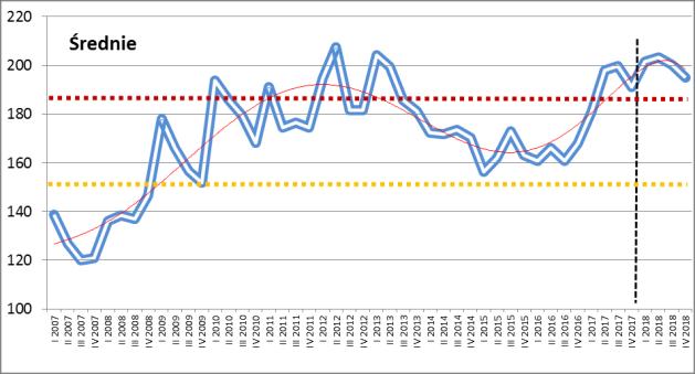 Rysunek 44 Kształtowanie się stopnia zagrożenia upadłością przedsiębiorstw w okresie I p. 2007 r. II p. 2018 r.