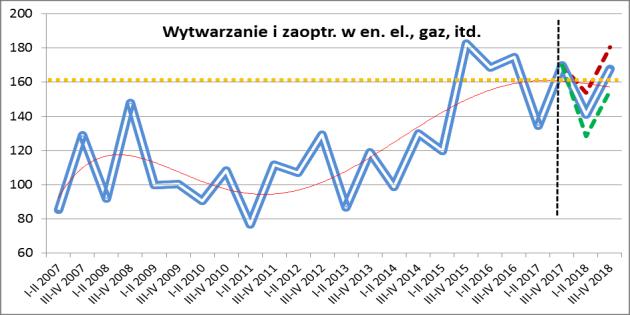 Rysunek 45 Kształtowanie się stopnia zagrożenia upadłością przedsiębiorstw w okresie I p.