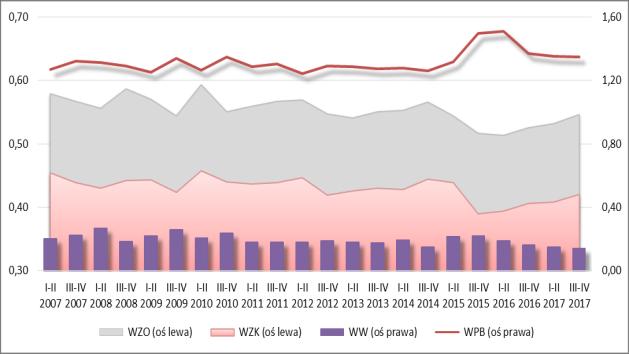 obserwowalny był systematyczny wzrost zatrudnienia, a w całym okresie analizy wartości majątku i przychodów ze sprzedaży, które w II p. 2017 r.