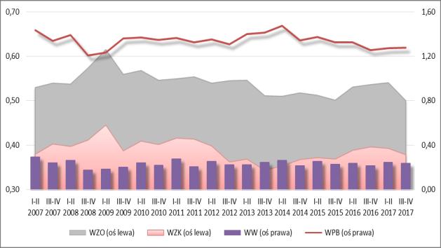 ) dział PKD 29 WZO wskaźnik zadłużenia ogółem; WZK wskaźnik zadłużenia krótkoterminowego; WW wskaźnik wypłacalności; WPB wskaźnik płynności bieżącej; CGOT cykl gotówki; CZ cykl zapasów, CN cykl