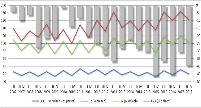 działalność prowadziło 1 379 przedsiębiorstw (zmniejszenie r/r o 6,82%), w których zatrudnionych było 98 595 osób (zmniejszenie r/r o 4,82%) z systematyczną od dwunastu półroczy tendencją znaczącego