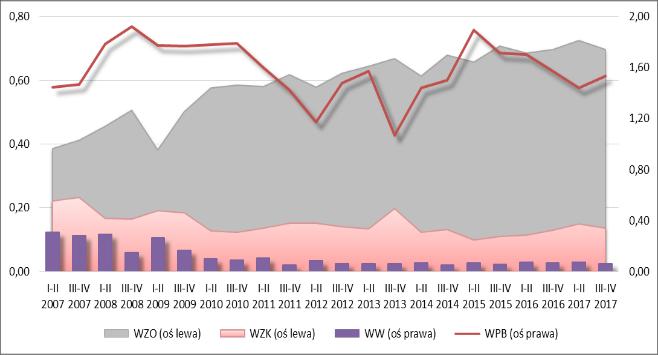działalność gospodarczą prowadziło 682 przedsiębiorstwa (wzrost r/r o 9,65% i obserwowany wzrost w całym okresie analizy), w których zatrudnionych było 120 115 osób (wzrost r/r o 5,27%) z