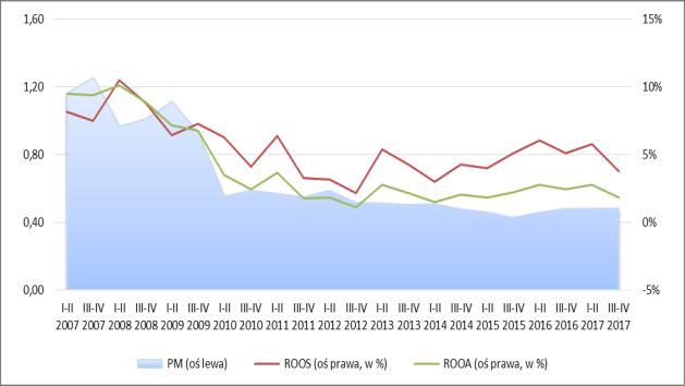 Wartość poziomu zadłużenia krótkoterminowego cechowała tendencja wzrostowa od I p. 2015 r.