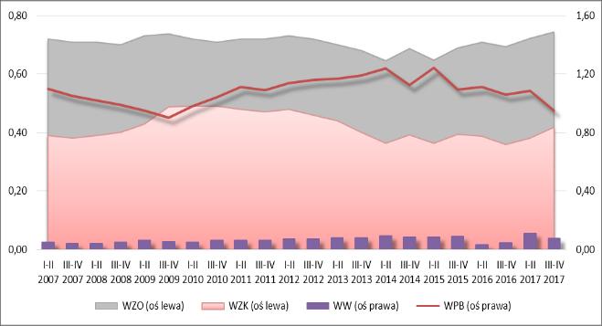 należności; CZK cykl zobowiązań krótko-terminowych; PM produktywność majątku (prędkość krążenia kapitału); ROOS rentowność operacyjna sprzedaży; ROOA rentowność operacyjna aktywów.