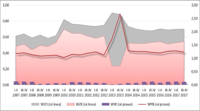 należności; CZK cykl zobowiązań krótko-terminowych; PM produktywność majątku (prędkość krążenia kapitału); ROOS rentowność operacyjna sprzedaży; ROOA rentowność operacyjna aktywów.