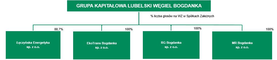 Lubelski Węgiel Bogdanka S.A. jest spółką akcyjną, działającą na podstawie przepisów prawa polskiego.