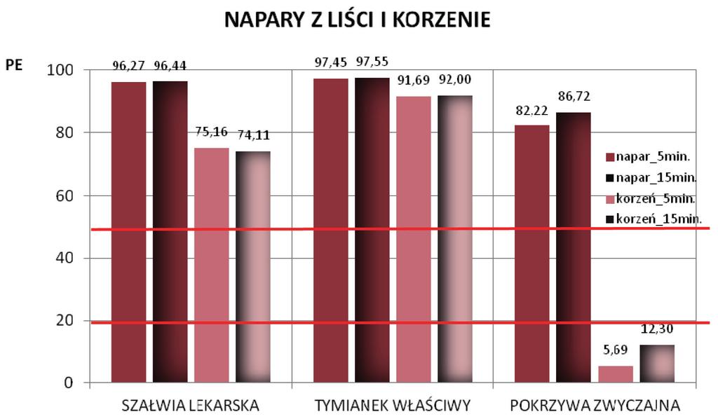 Zastosowanie systemu microtox w bioindykacji próbek środowiskowych 421 Tabela 4. Jednostki toksyczności wraz z określeniem klasy toksyczności próbek gleby. Próbka EC 50_30 min.