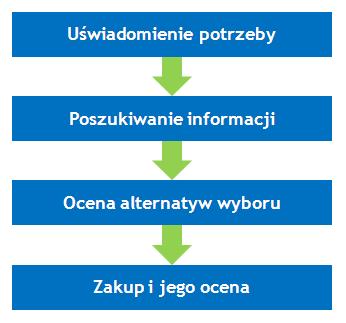 Proces podejmowania