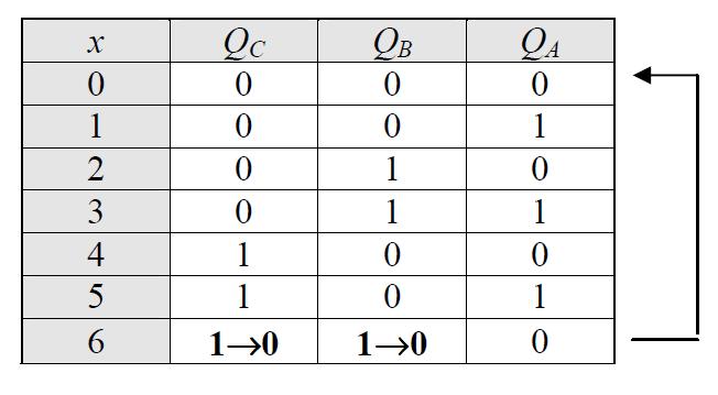 Liczniki elementy zliczające impulsy wejściowe Liczniki szeregowe o skróconym cyklu pracy - modulo 6 A B C "1" "1" "1"