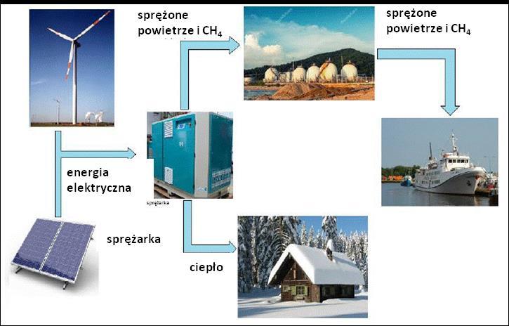 Rys. 7. Produkcja energii napędowej dla żeglugi przybrzeżnej i ciepła grzewczego Omówienia wystąpień Inż.