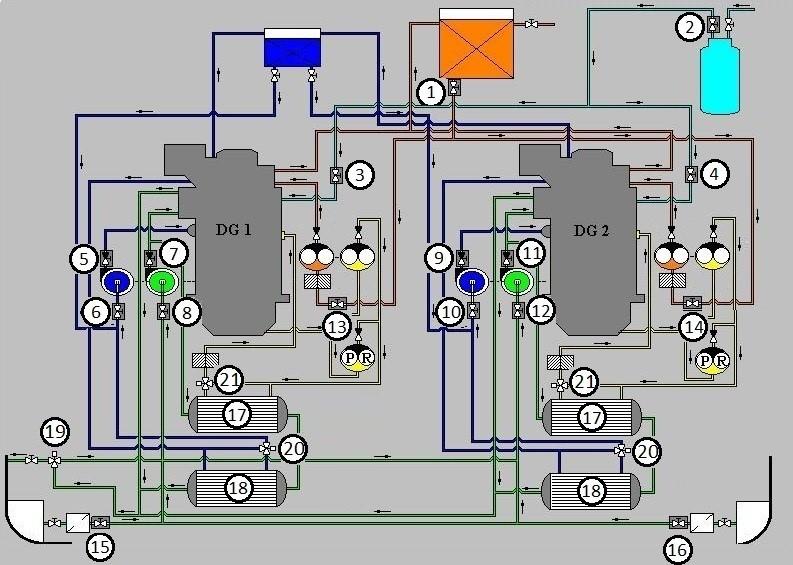 Zadanie egzaminacyjne Podczas obchodu siłowni okrętowej mechanik wachtowy odczytał temperaturę wody wewnętrznej na wypływie z dwóch pracujących zespołów prądotwórczych DG1 i DG2, przy czym zauważył