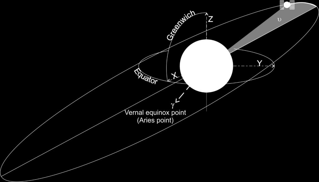Anomalia prawdziwa satelity Kąt mierzony w płaszczyźnie orbity liczony od perygeum (linia apsyd) do linii wychodzącej ze środka