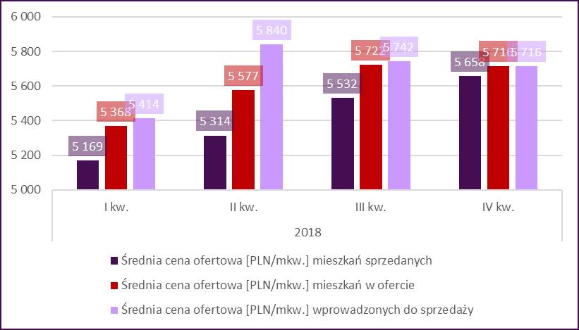 Dzielnica Oferta na marca Oferta na czerwca Oferta na września Oferta na grudnia Bałuty 695 121 798 150 876 111 905 94 Górna 904 99 725 89 587 44 548 58 Polesie 1 021 306 942 285 1 155 218 1 154 222