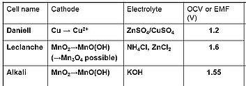 Parametry ogniw: napięcie ogniwa otwartego OCV napięcie ogniwa bez obciążenia, siła elektromotoryczna.
