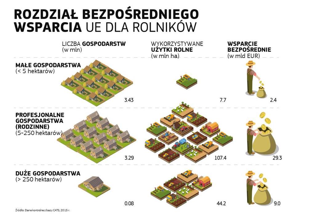 Chociaż na ogół z zadowoleniem przyjmuje się rolę płatności bezpośrednich w stabilizacji dochodów gospodarstw rolnych, w sytuacji, gdy 80 % tych płatności trafia do 20 % rolników, pojawiają się